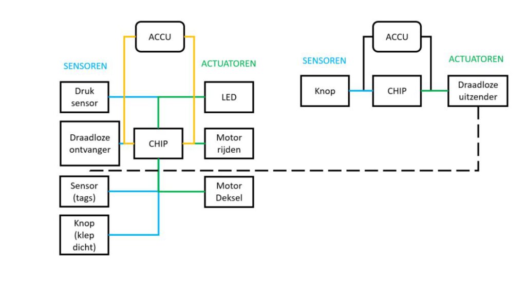 diagram actuatoren sensoren